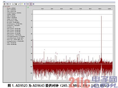 图1. AD9523为AD9643提供时钟（245.76 MHz，fIN = 140.1 MHz）