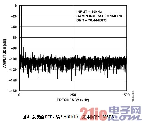 图4. 系统的FFT，输入=10 kHz，采样频率=1 MSPS