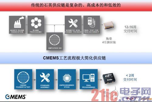 CMEMS定制样片交付时间少于2周