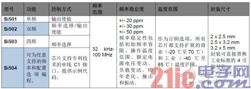 Si50x CMEMS 振荡器系列产品概述