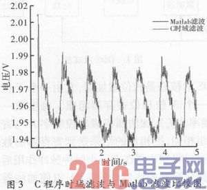 一种模拟滤波电路数字化方法