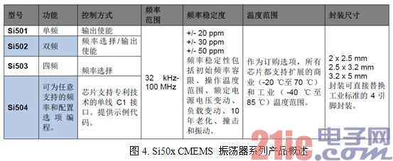图4. Si50x CMEMS 振荡器系列产品概述