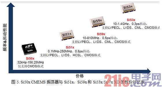 图5. Si50x CMEMS振荡器与Si51x、Si59x和Si53x/5x/7x XO的性价对比表