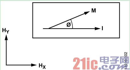 图2. 各向异性磁阻示例 