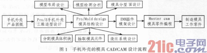 手机外壳的Pro／E模具设计与Master CAM数控加工