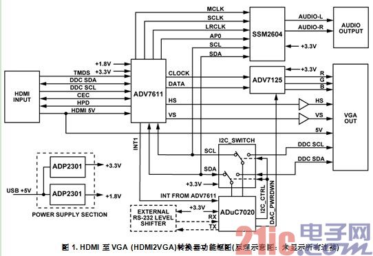 HDMI至VGA (HDMI2VGA)转换器功能框图(