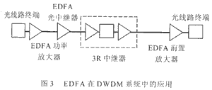 EDFA在 DWDM系統中的應用