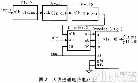 基于FPGA的天線選通電路設(shè)計(jì)