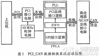 基于PCI CAN的数据转换系统设计