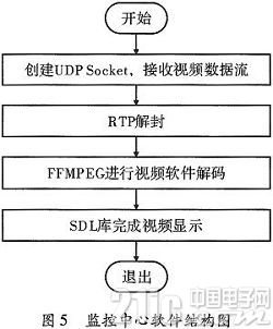 基于网络和H．264的视频监控系统设计