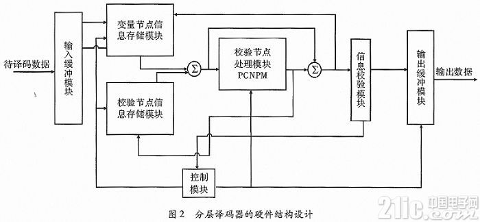 基于FPGA有限域构造的QC-LDPC分层译码器设计
