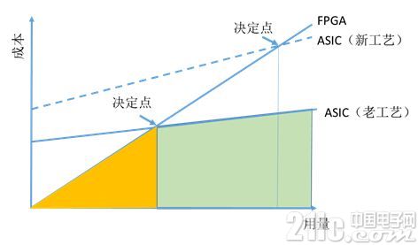 ASIC,FPGA成本的比较