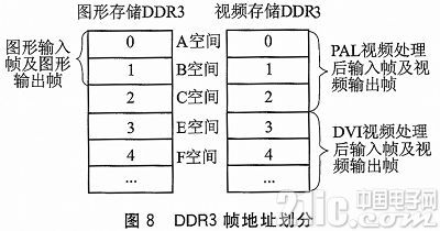 基于FPGA的DDR3多端口读写存储管理设计