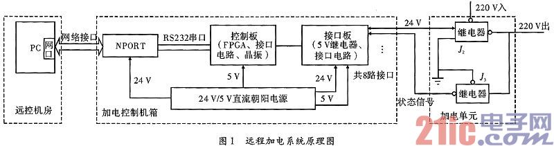 一種基于FPGA的遠(yuǎn)程加電系統(tǒng)設(shè)計(jì)與實(shí)現(xiàn)