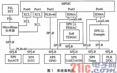 在FPGA中实现嵌入式TCP／IP通信协议栈