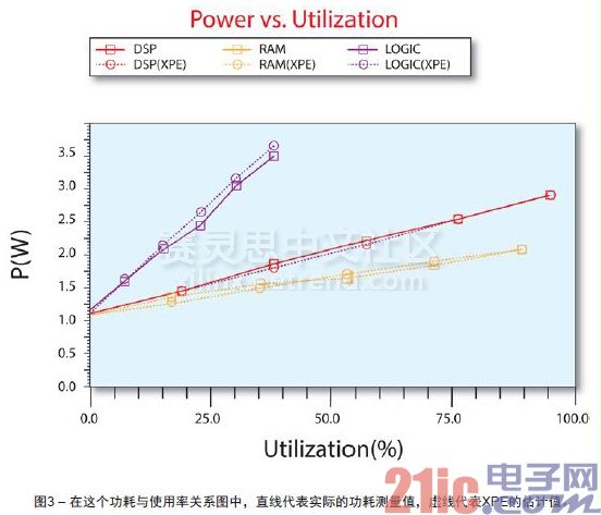 圖3 – 在這個功耗與使用率關(guān)系圖中，直線代表實際的功耗測量值，虛線代表XPE的估計值。