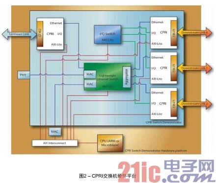 图2 – CPRI交换机硬件平台