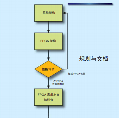 圖1 - FPGA開發(fā)框架