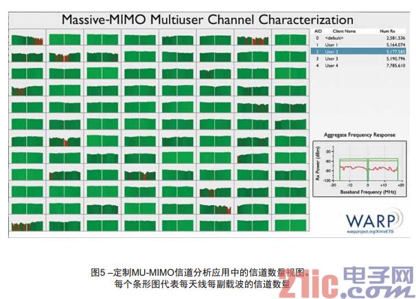  图4 – 多用户MIMO网络的仿真表明，当接入点安装足够多的天线时可为多用户实现显著的速度提升。