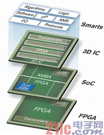 圖3 – UltraScale器件為業(yè)界領(lǐng)先的科技添加常用功能