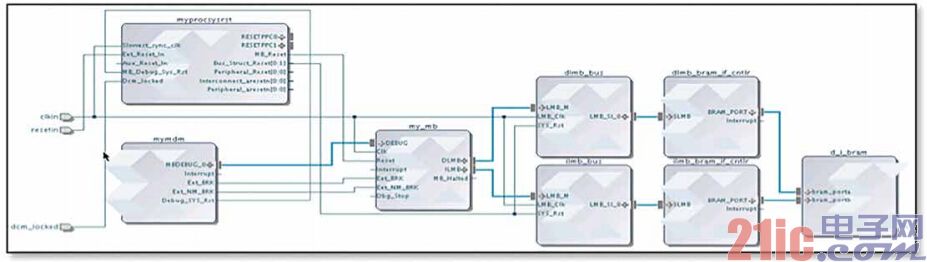 圖5 – 在IP Integrator中構(gòu)建設(shè)計方案和連接IP塊一樣簡單