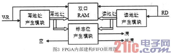 基于FPGA的异步USB数据传输系统设计
