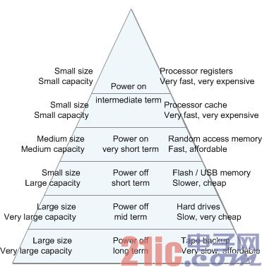 图1：存储器类型层次结构.jpg