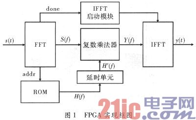 基于FPGA的非线性调频信号脉冲压缩的实现