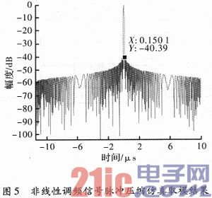 基于FPGA的非线性调频信号脉冲压缩的实现