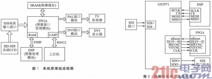 FPGA+DSP架构的HD-SDI高清图像处理系统设计