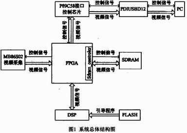 基于FPGA+DSP架构视频处理系统设计