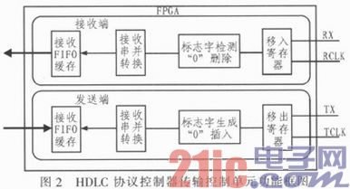 基于FPGA+ARM的HDLC协议控制器的设计与实现