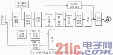 基于SDR SDRAM的視頻數(shù)據(jù)邏輯分析存儲(chǔ)器的設(shè)計(jì)與實(shí)現(xiàn)