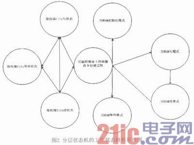 基于SDR SDRAM的視頻數(shù)據(jù)邏輯分析存儲(chǔ)器的設(shè)計(jì)與實(shí)現(xiàn)