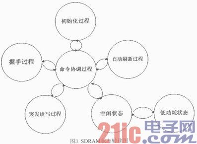 基于SDR SDRAM的視頻數(shù)據(jù)邏輯分析存儲(chǔ)器的設(shè)計(jì)與實(shí)現(xiàn)