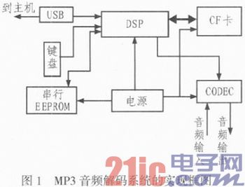 基于DSP控制的音频解码系统设计