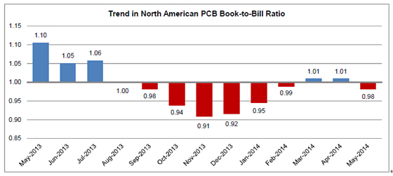 2014年5月份北美PCB行业缓慢增长