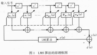 基于FPGA的自適應(yīng)均衡器的研究與設(shè)計