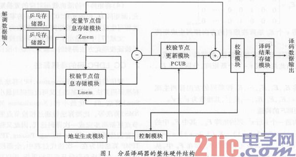 基于FPGA的大圍數(shù)QC_LDPC碼的譯碼器