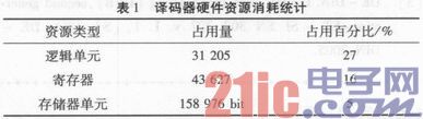 基于FPGA的大圍數(shù)QC_LDPC碼的譯碼器