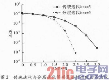 基于FPGA的大圍數(shù)QC_LDPC碼的譯碼器