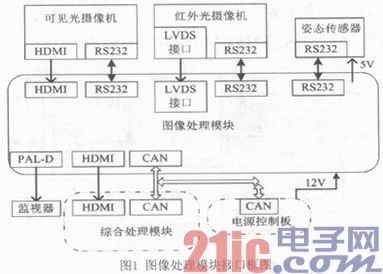 基于DM648+FPGA的圖像處理模塊設計與實現(xiàn)