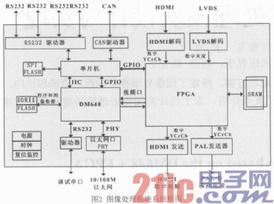 基于DM648+FPGA的圖像處理模塊設計與實現(xiàn)