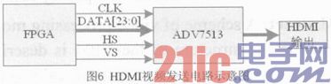 基于DM648+FPGA的圖像處理模塊設(shè)計(jì)與實(shí)現(xiàn)