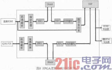 基于DM648+FPGA的圖像處理模塊設計與實現(xiàn)