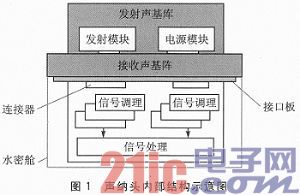 基于FPGA多波束成像的聲納系統(tǒng)設(shè)計