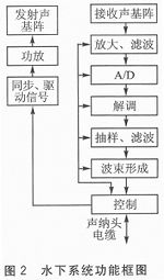 基于FPGA多波束成像的聲納系統(tǒng)設(shè)計