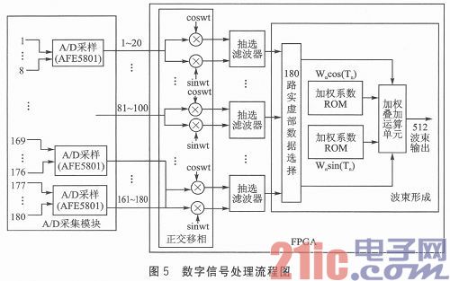 基于FPGA多波束成像的聲納系統(tǒng)設(shè)計