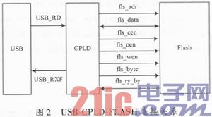 FPGA自動(dòng)加載系統(tǒng)設(shè)計(jì)實(shí)現(xiàn)