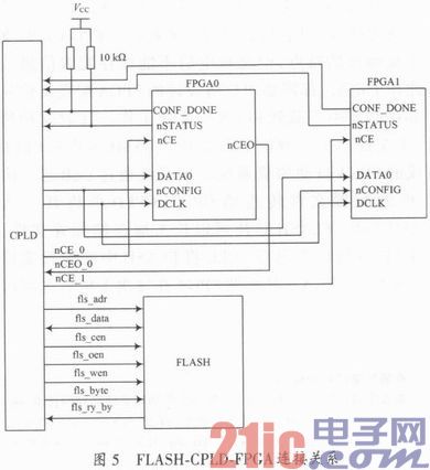 FPGA自動加載系統(tǒng)設(shè)計實現(xiàn)